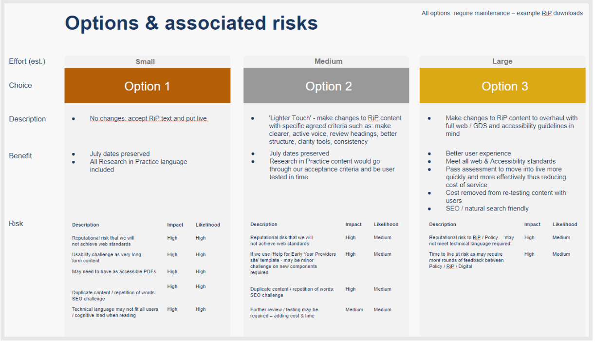 A table showing the three options for adapting source content to Department for Education style guidelines