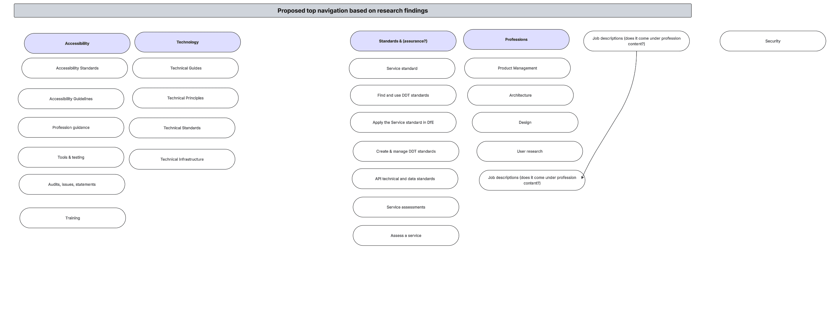Screengrab of proposed high-level information architecture:  accessibility, technology, standards and assurance and professions as the top level.